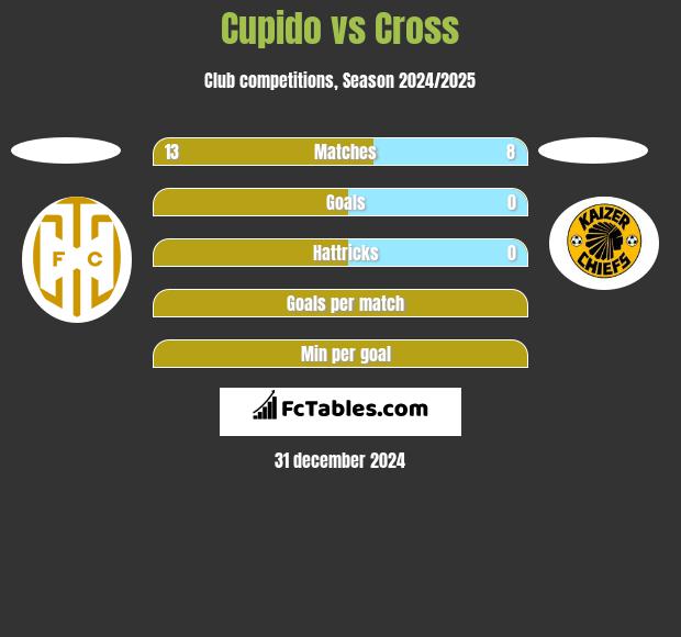 Cupido vs Cross h2h player stats