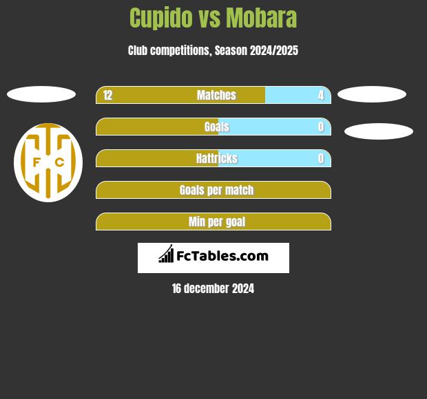 Cupido vs Mobara h2h player stats