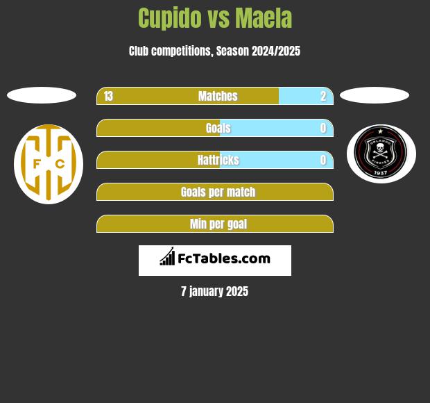 Cupido vs Maela h2h player stats