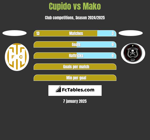 Cupido vs Mako h2h player stats