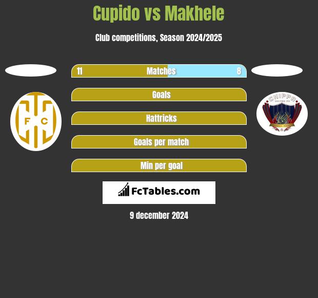 Cupido vs Makhele h2h player stats