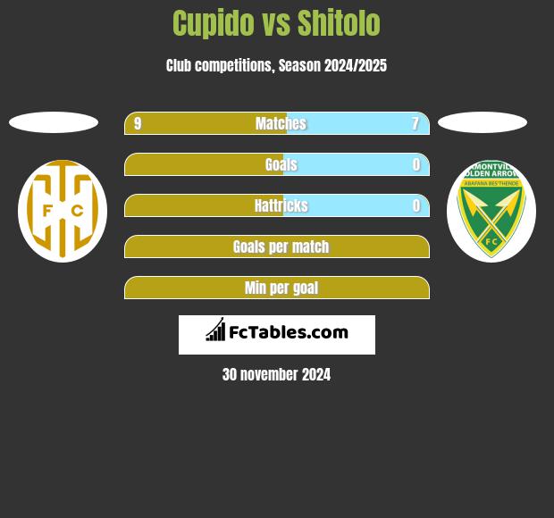 Cupido vs Shitolo h2h player stats