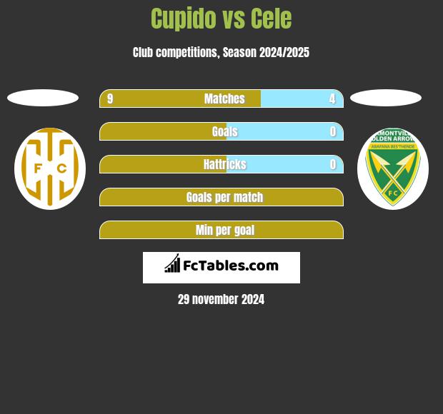 Cupido vs Cele h2h player stats