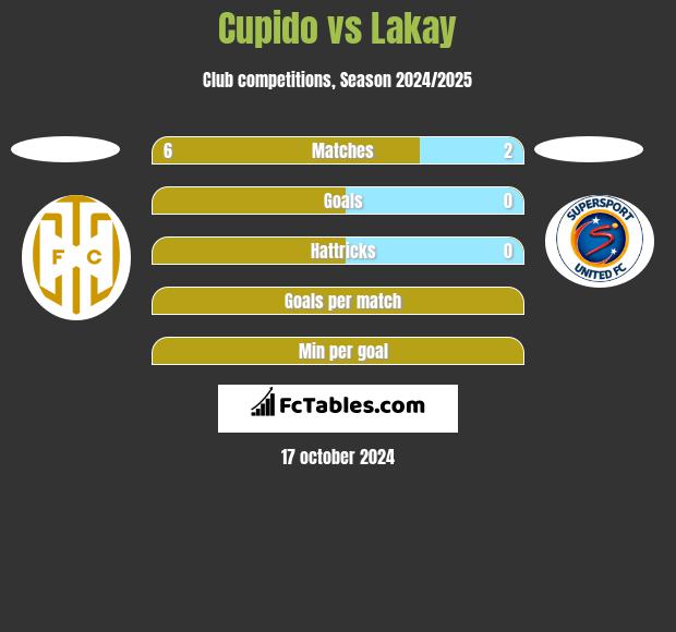 Cupido vs Lakay h2h player stats