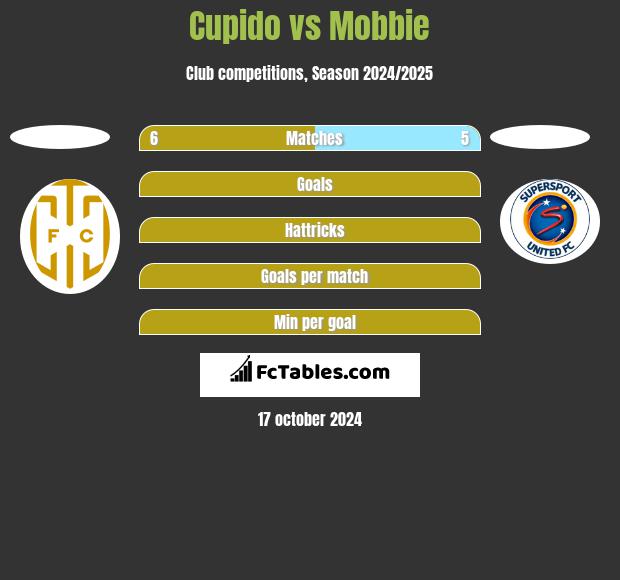 Cupido vs Mobbie h2h player stats