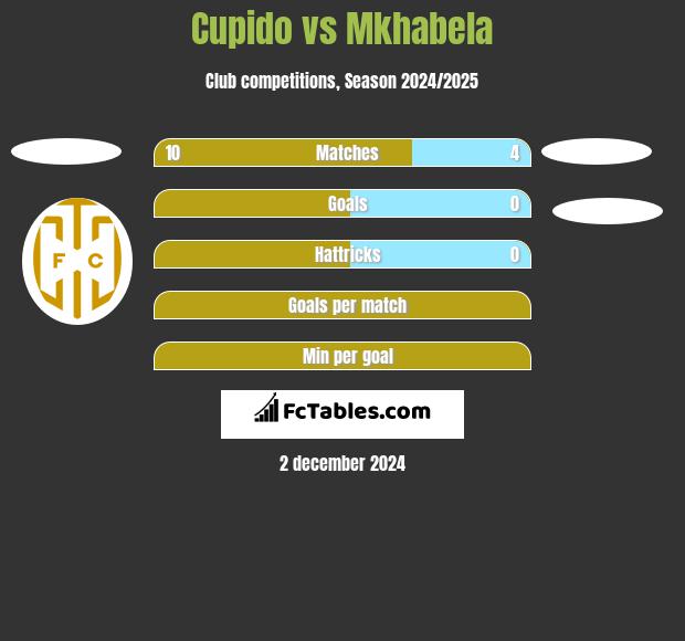 Cupido vs Mkhabela h2h player stats