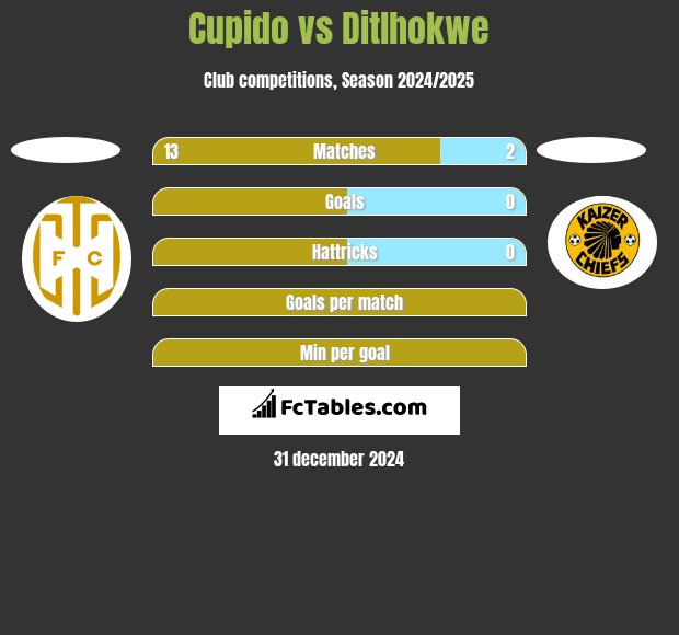 Cupido vs Ditlhokwe h2h player stats