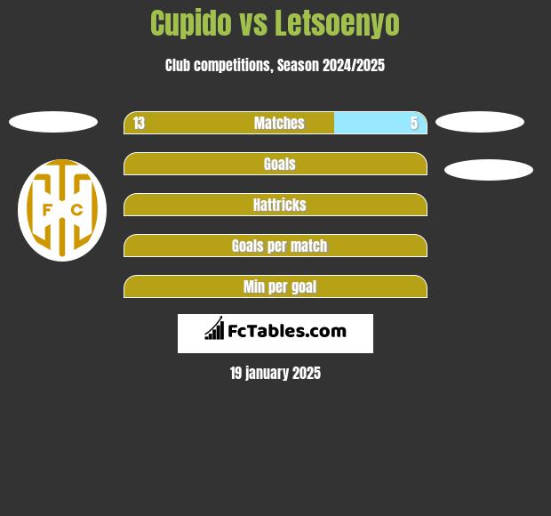 Cupido vs Letsoenyo h2h player stats