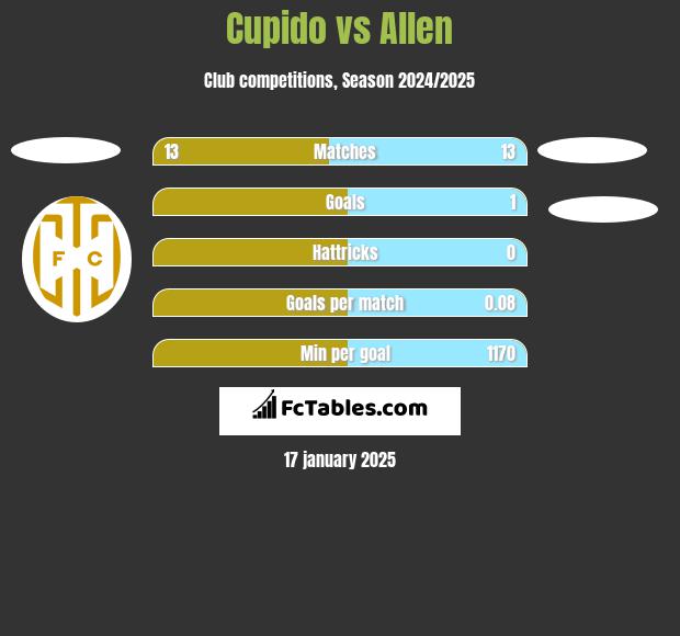 Cupido vs Allen h2h player stats