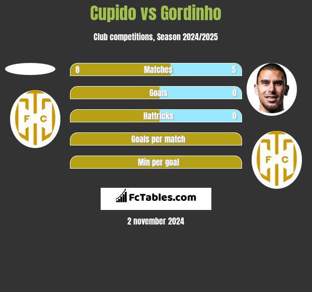 Cupido vs Gordinho h2h player stats