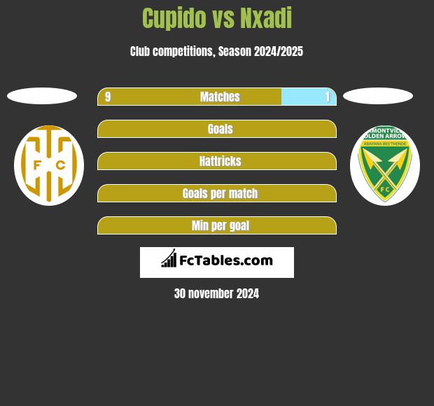 Cupido vs Nxadi h2h player stats