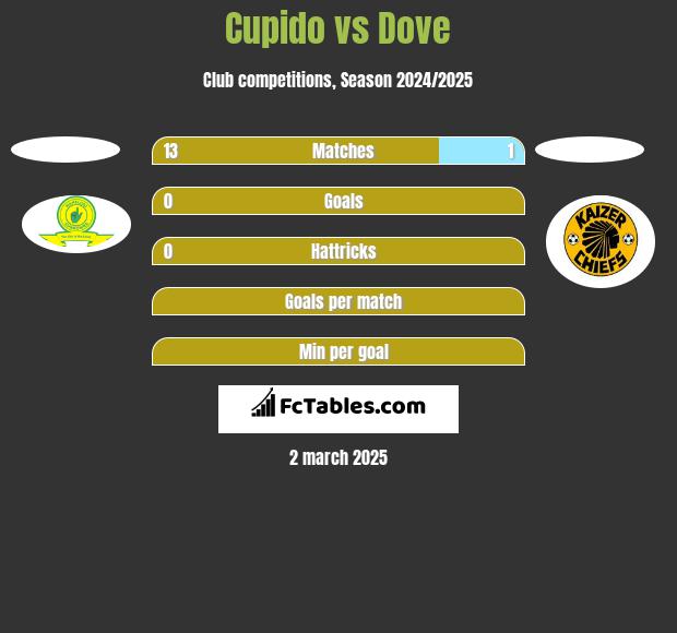 Cupido vs Dove h2h player stats