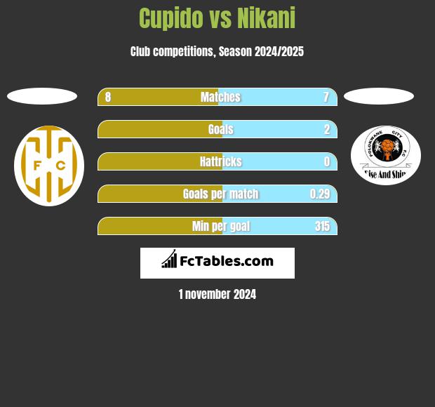 Cupido vs Nikani h2h player stats