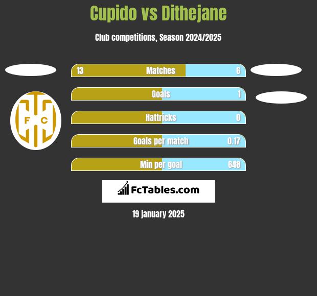 Cupido vs Dithejane h2h player stats