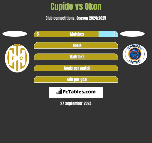 Cupido vs Okon h2h player stats