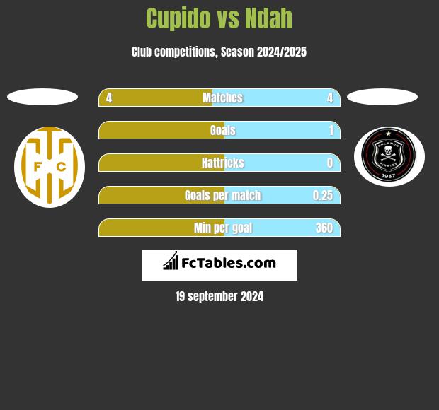 Cupido vs Ndah h2h player stats