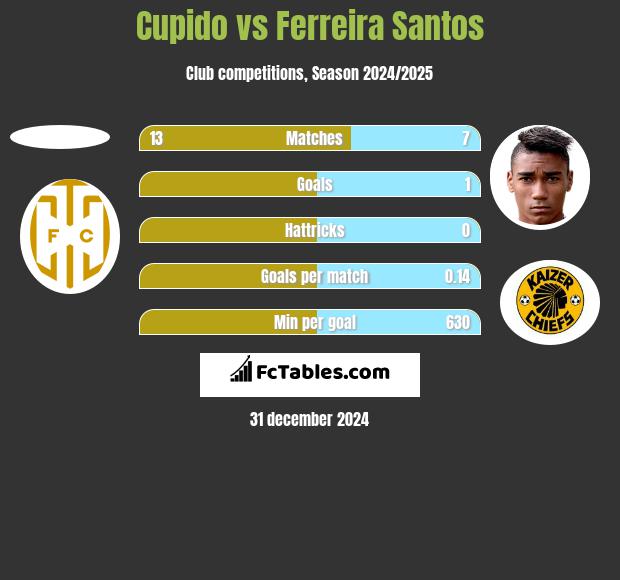 Cupido vs Ferreira Santos h2h player stats