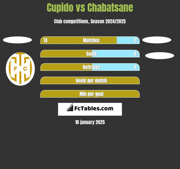 Cupido vs Chabatsane h2h player stats