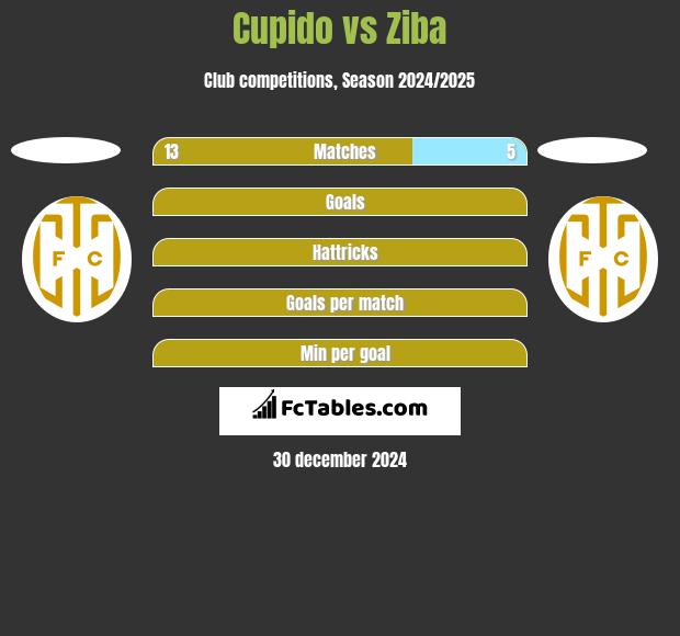 Cupido vs Ziba h2h player stats