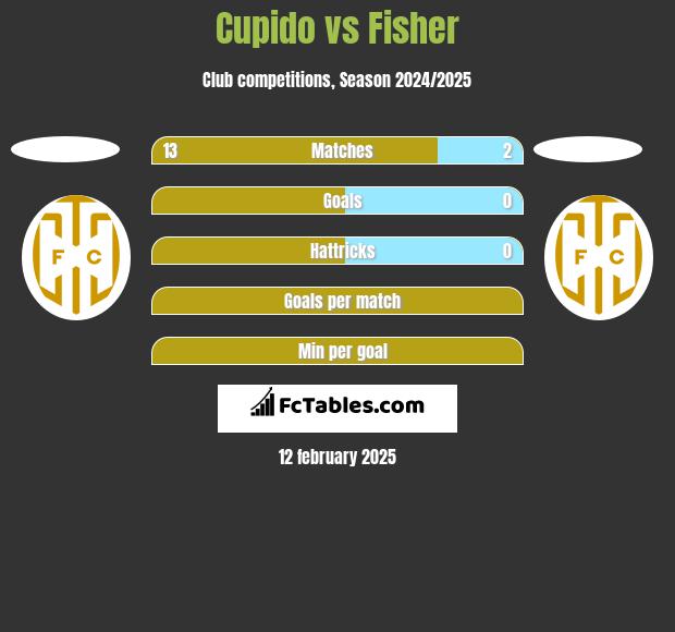 Cupido vs Fisher h2h player stats