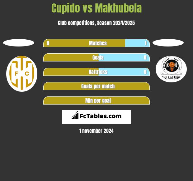 Cupido vs Makhubela h2h player stats