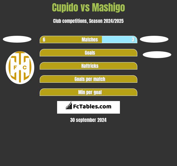 Cupido vs Mashigo h2h player stats