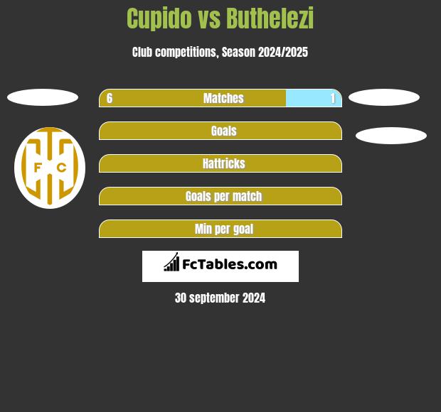 Cupido vs Buthelezi h2h player stats