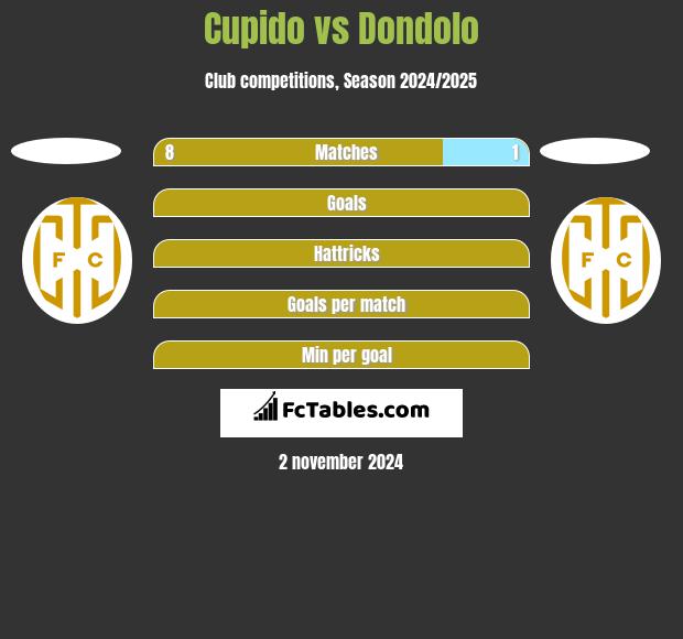 Cupido vs Dondolo h2h player stats