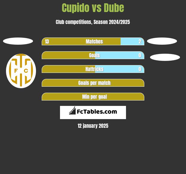 Cupido vs Dube h2h player stats