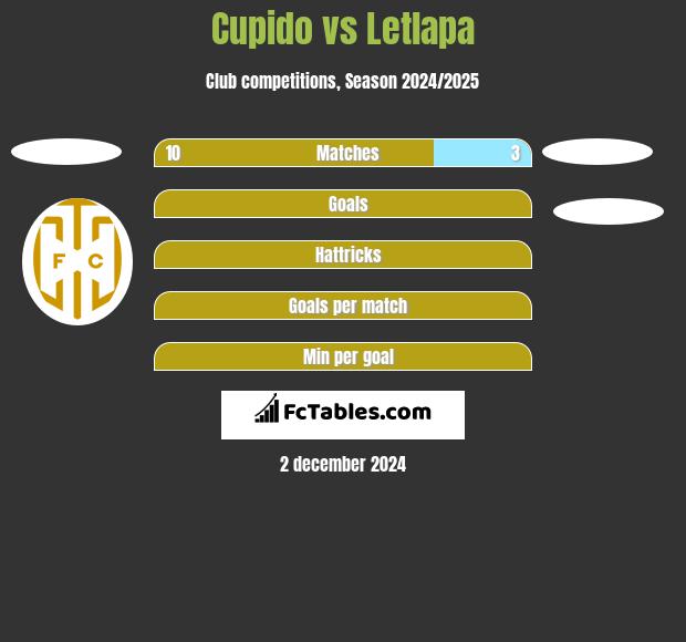 Cupido vs Letlapa h2h player stats