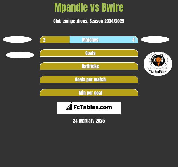 Mpandle vs Bwire h2h player stats