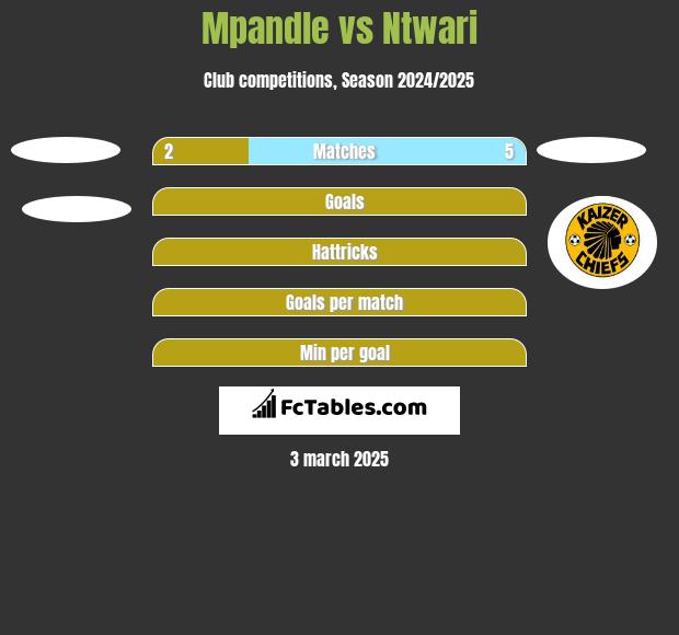 Mpandle vs Ntwari h2h player stats