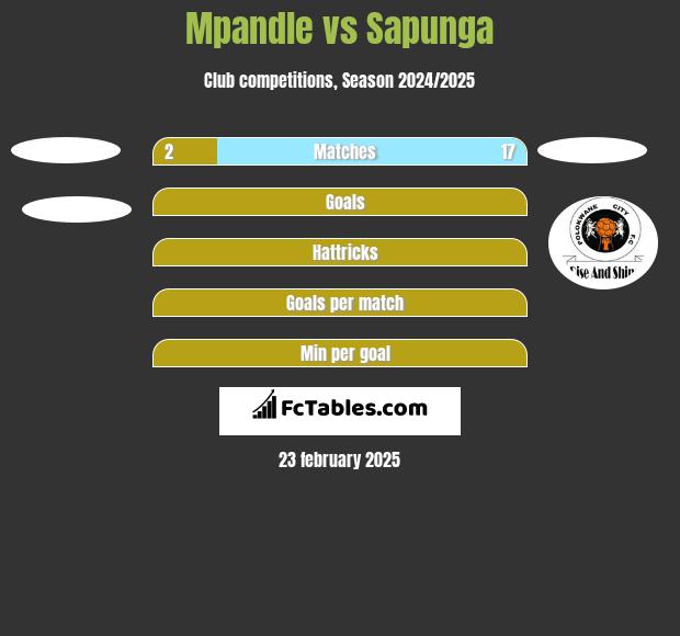 Mpandle vs Sapunga h2h player stats