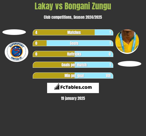 Lakay vs Bongani Zungu h2h player stats