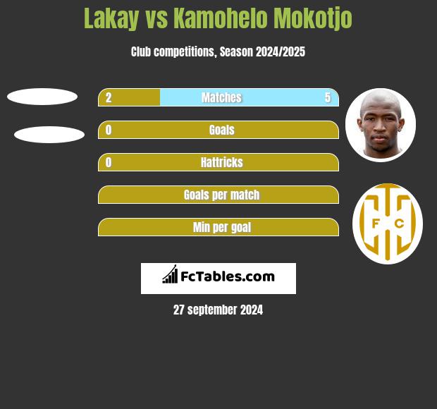 Lakay vs Kamohelo Mokotjo h2h player stats