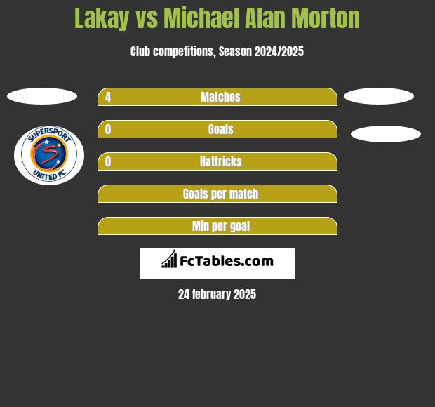 Lakay vs Michael Alan Morton h2h player stats