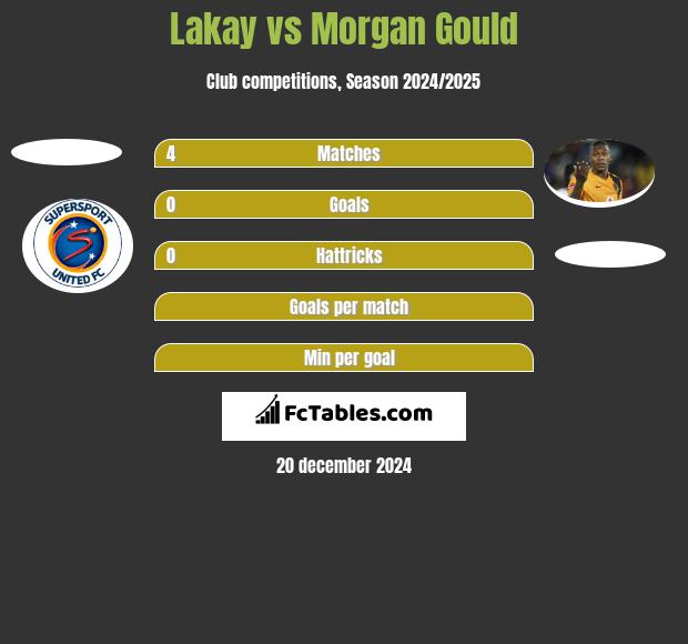 Lakay vs Morgan Gould h2h player stats