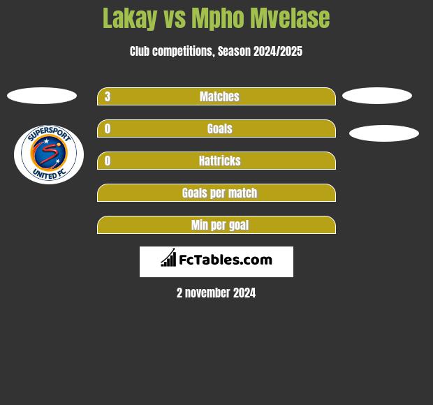 Lakay vs Mpho Mvelase h2h player stats