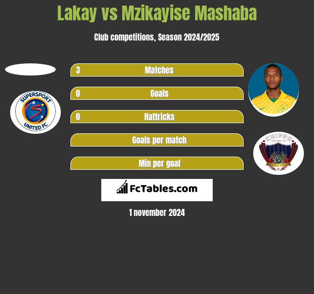 Lakay vs Mzikayise Mashaba h2h player stats