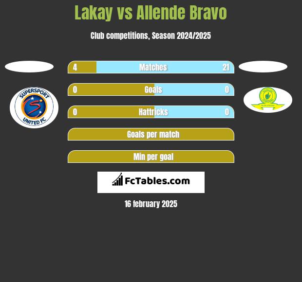 Lakay vs Allende Bravo h2h player stats