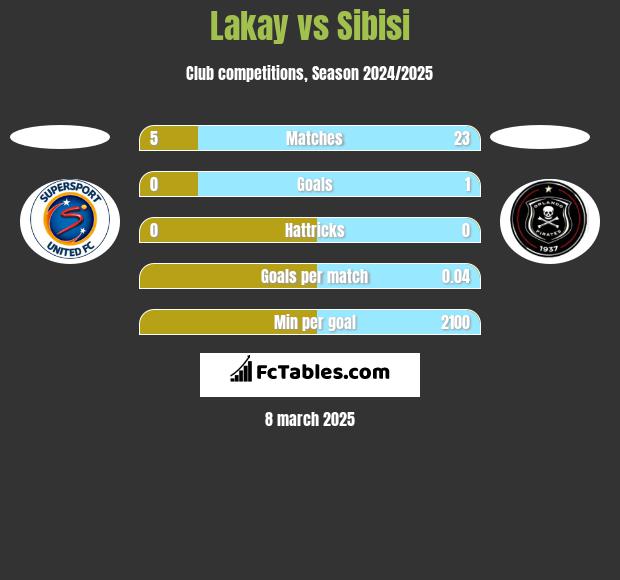 Lakay vs Sibisi h2h player stats