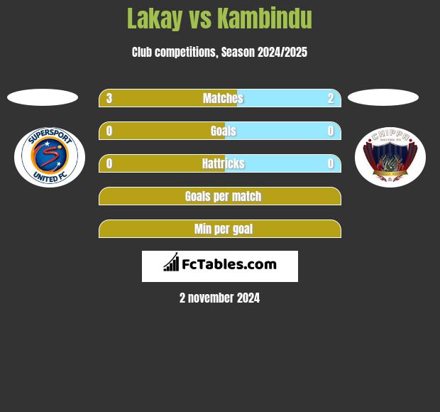 Lakay vs Kambindu h2h player stats