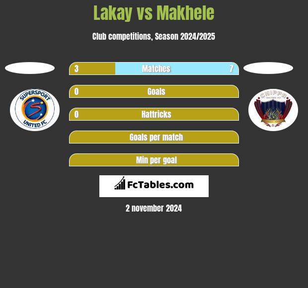 Lakay vs Makhele h2h player stats