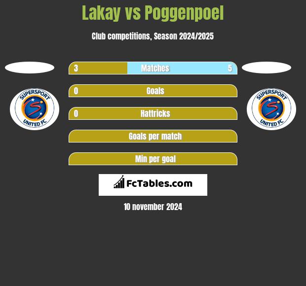 Lakay vs Poggenpoel h2h player stats