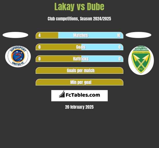 Lakay vs Dube h2h player stats