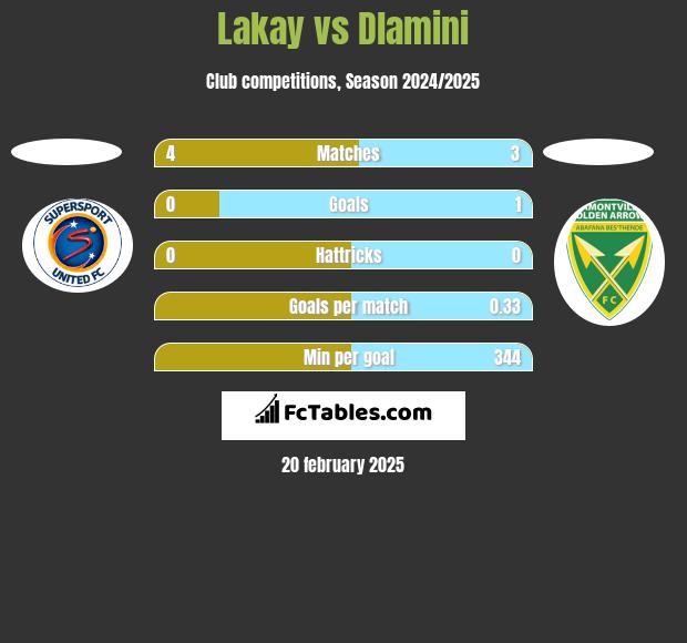 Lakay vs Dlamini h2h player stats