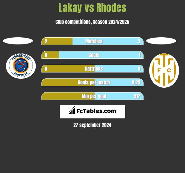 Lakay vs Rhodes h2h player stats