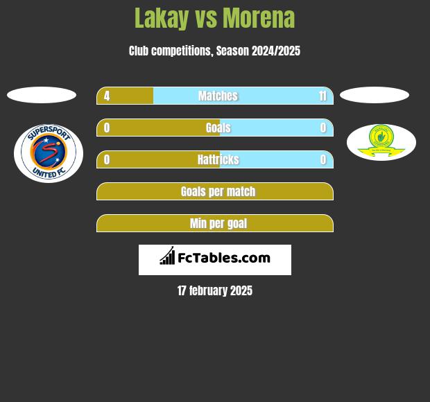 Lakay vs Morena h2h player stats