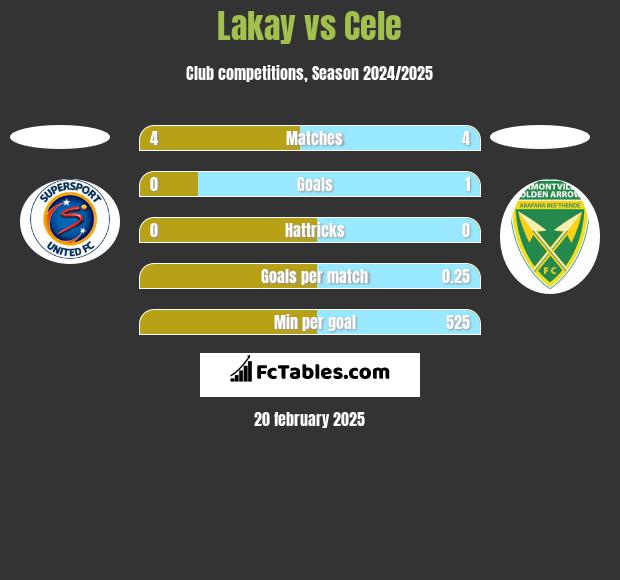 Lakay vs Cele h2h player stats