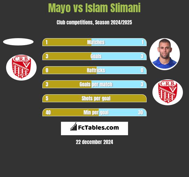 Mayo vs Islam Slimani h2h player stats